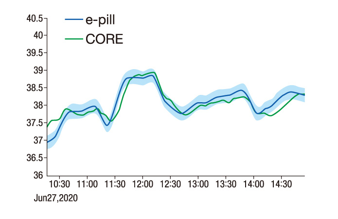 COREとe-ピルのデータ推移グラフ